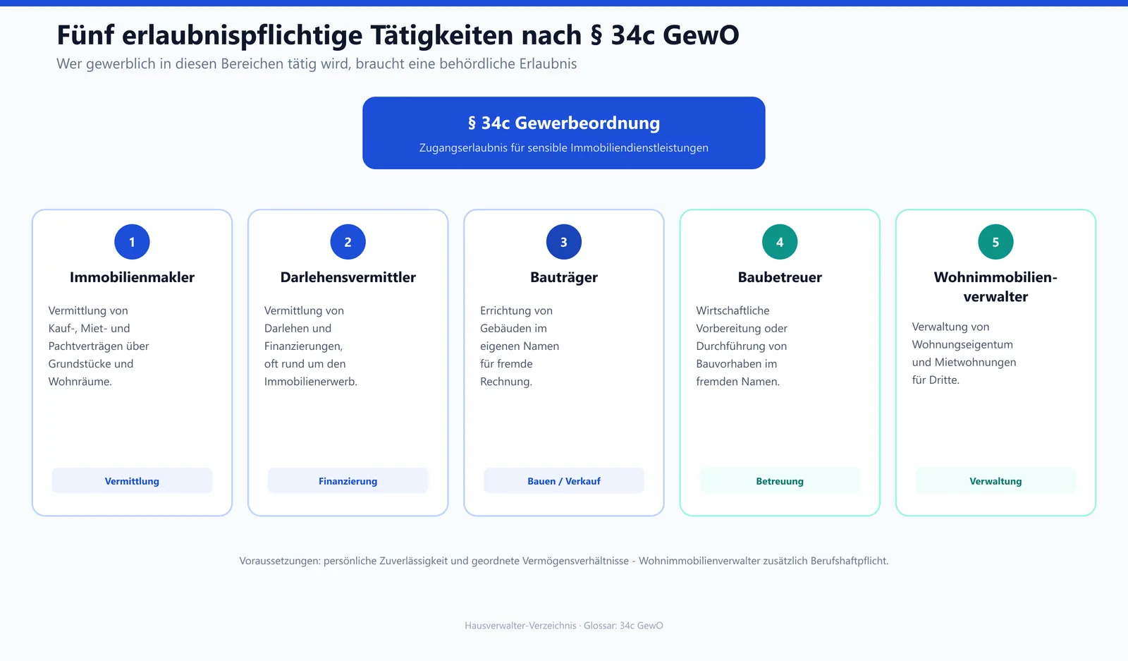Übersicht der erlaubnispflichtigen Tätigkeiten nach Paragraf 34c GewO: Immobilienmakler, Darlehensvermittler, Bauträger, Baubetreuer und Wohnimmobilienverwalter