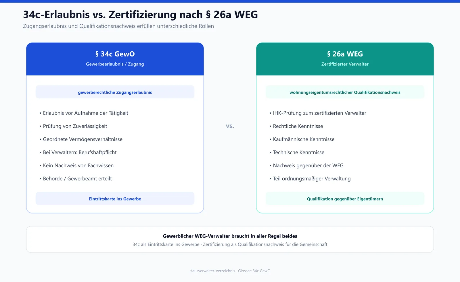 Vergleich der Gewerbeerlaubnis nach Paragraf 34c GewO mit der Zertifizierung zum Verwalter nach Paragraf 26a WEG