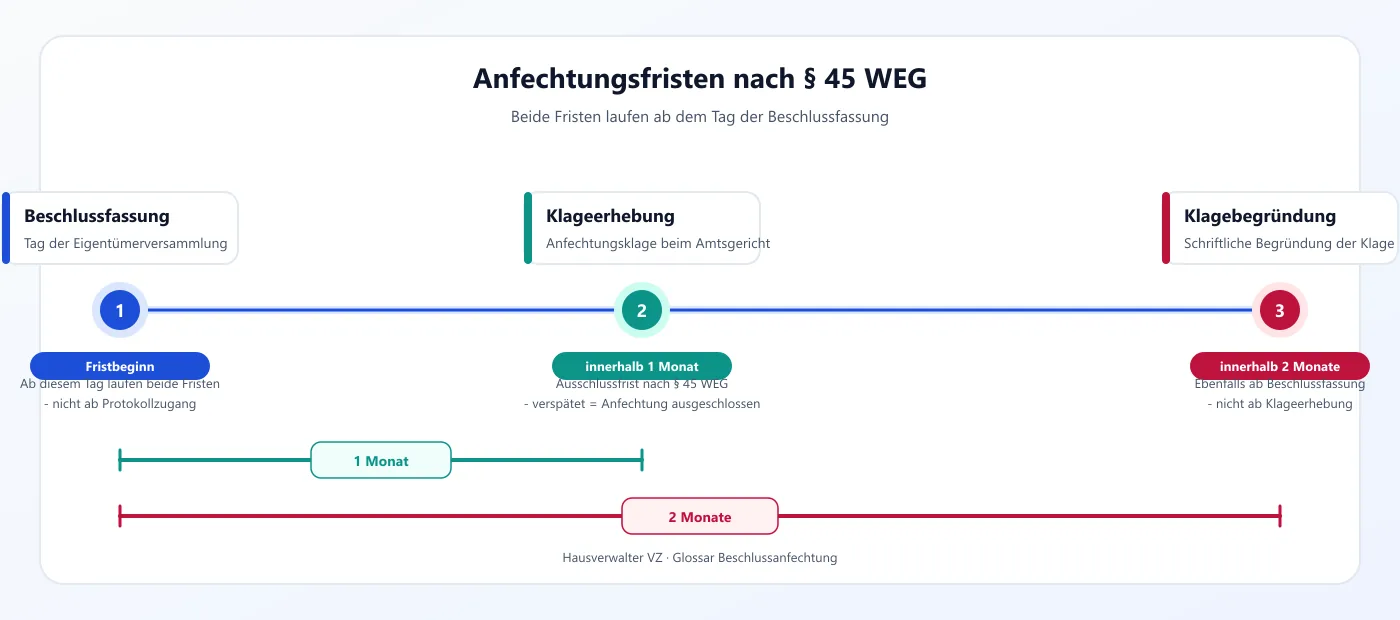 Zeitstrahl der Fristen bei der Beschlussanfechtung nach Paragraf 45 WEG: ein Monat für die Klageerhebung, zwei Monate für die Klagebegründung ab Beschlussfassung