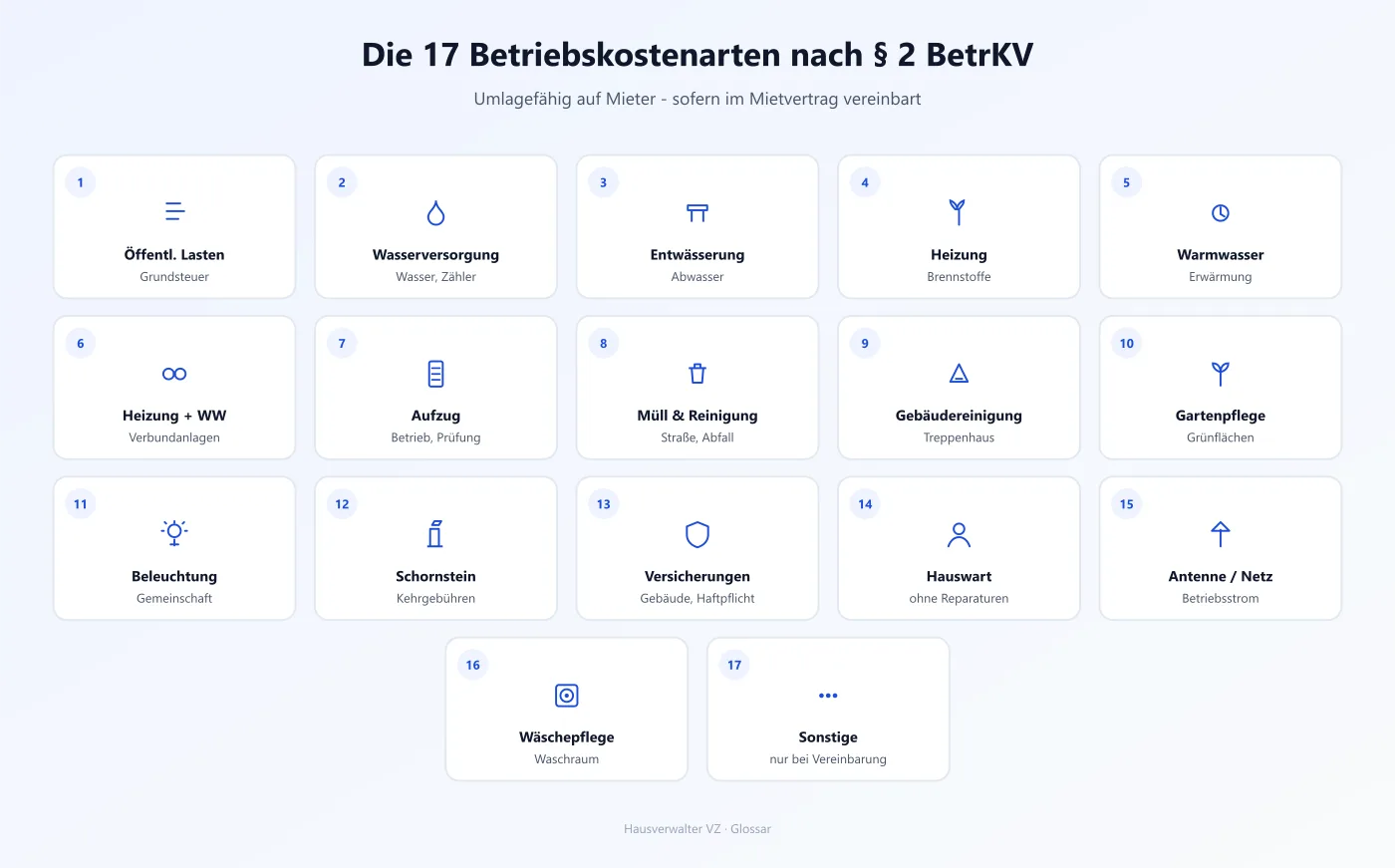 Grafik mit den 17 umlagefähigen Betriebskostenarten nach Paragraf 2 der Betriebskostenverordnung