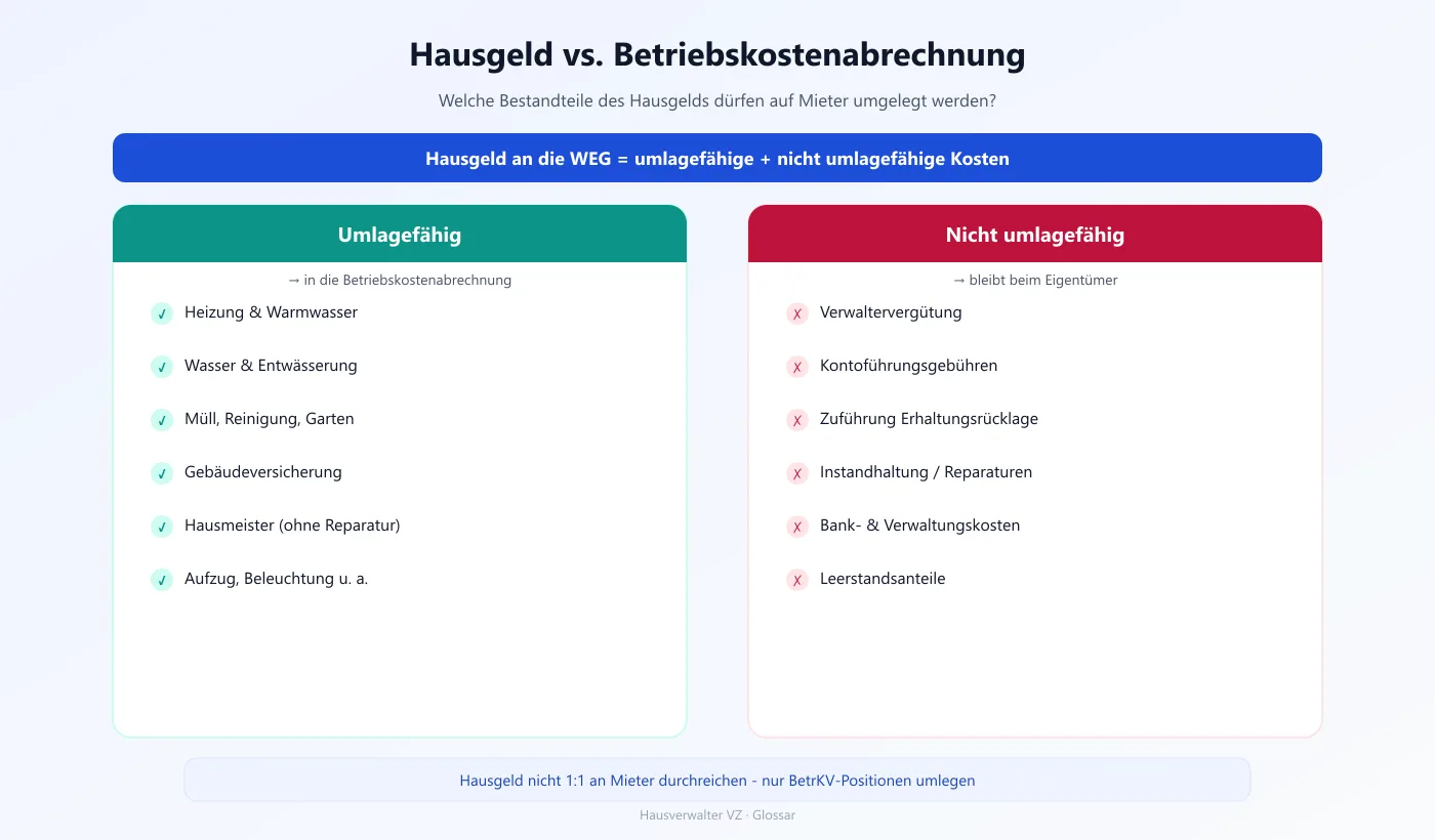 Vergleichsgrafik der umlagefähigen und nicht umlagefähigen Bestandteile des Hausgelds bei vermieteten Eigentumswohnungen