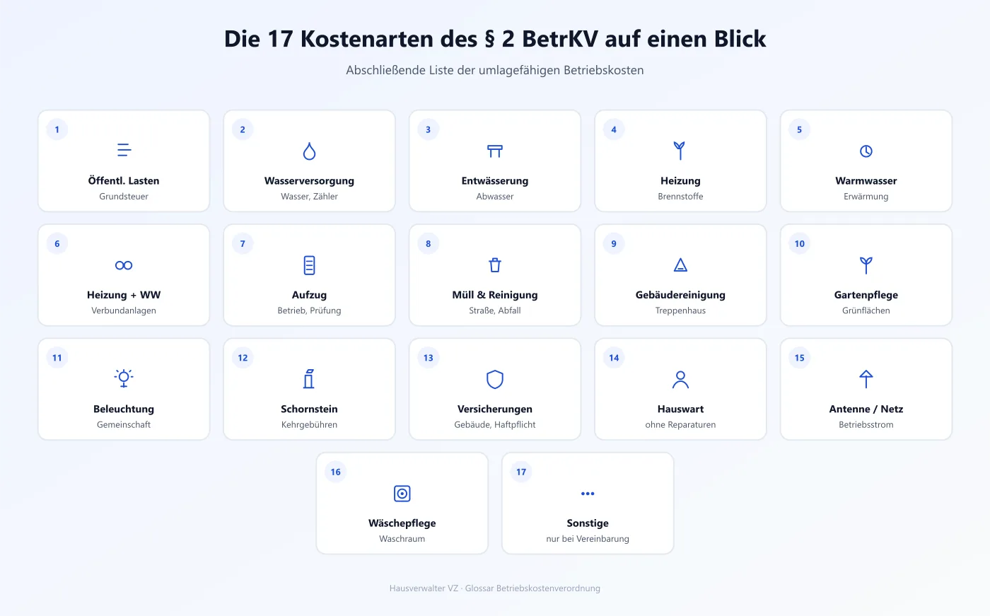 Übersicht aller 17 umlagefähigen Betriebskostenarten nach Paragraf 2 der Betriebskostenverordnung