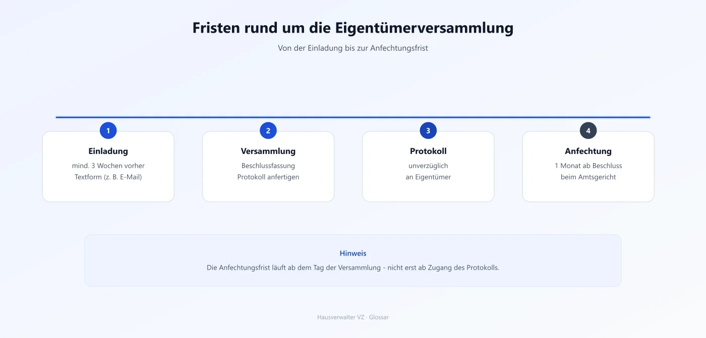 Zeitstrahl der Fristen rund um die Eigentümerversammlung: Einladung mindestens drei Wochen vorher, Versammlung, Protokoll, ein Monat Anfechtungsfrist ab Beschlussfassung