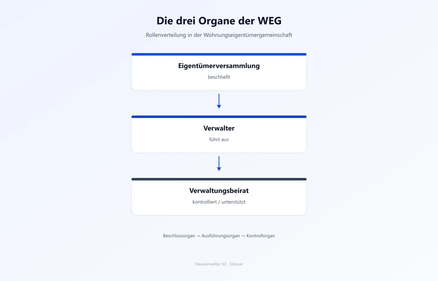 Schaubild der drei Organe einer Wohnungseigentümergemeinschaft: Eigentümerversammlung als Beschlussorgan, Verwalter als Ausführungsorgan, Verwaltungsbeirat als Kontrollorgan