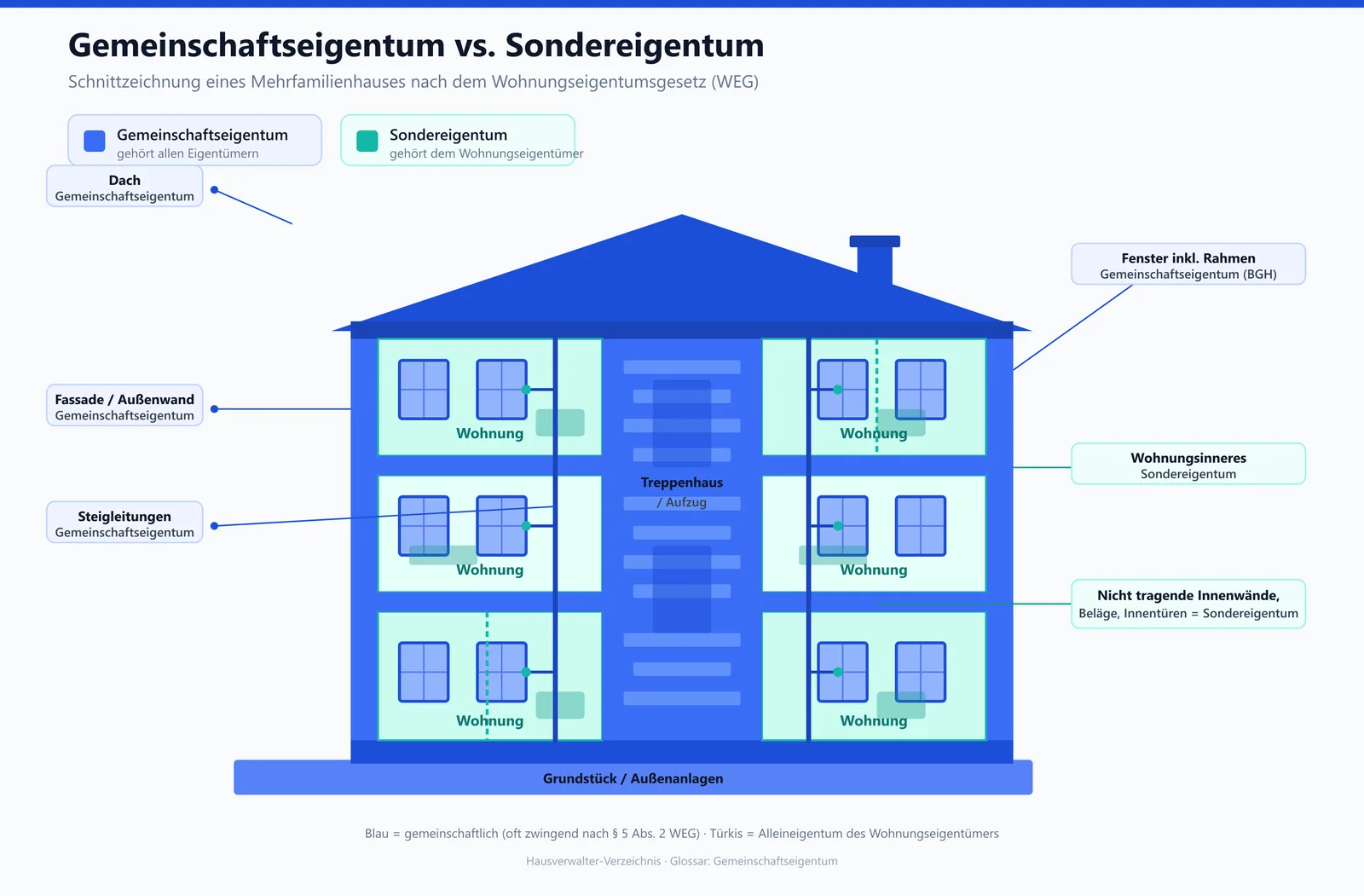 Schnittzeichnung eines Wohnhauses mit farblicher Abgrenzung von Gemeinschaftseigentum und Sondereigentum in der WEG
