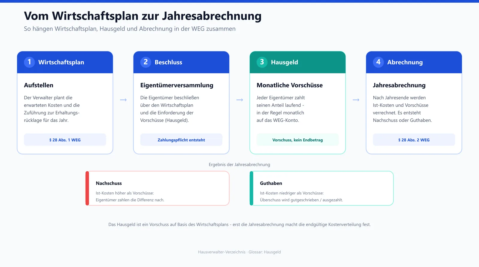 Schaubild zum Ablauf von Wirtschaftsplan, Hausgeldzahlung und Jahresabrechnung in der WEG