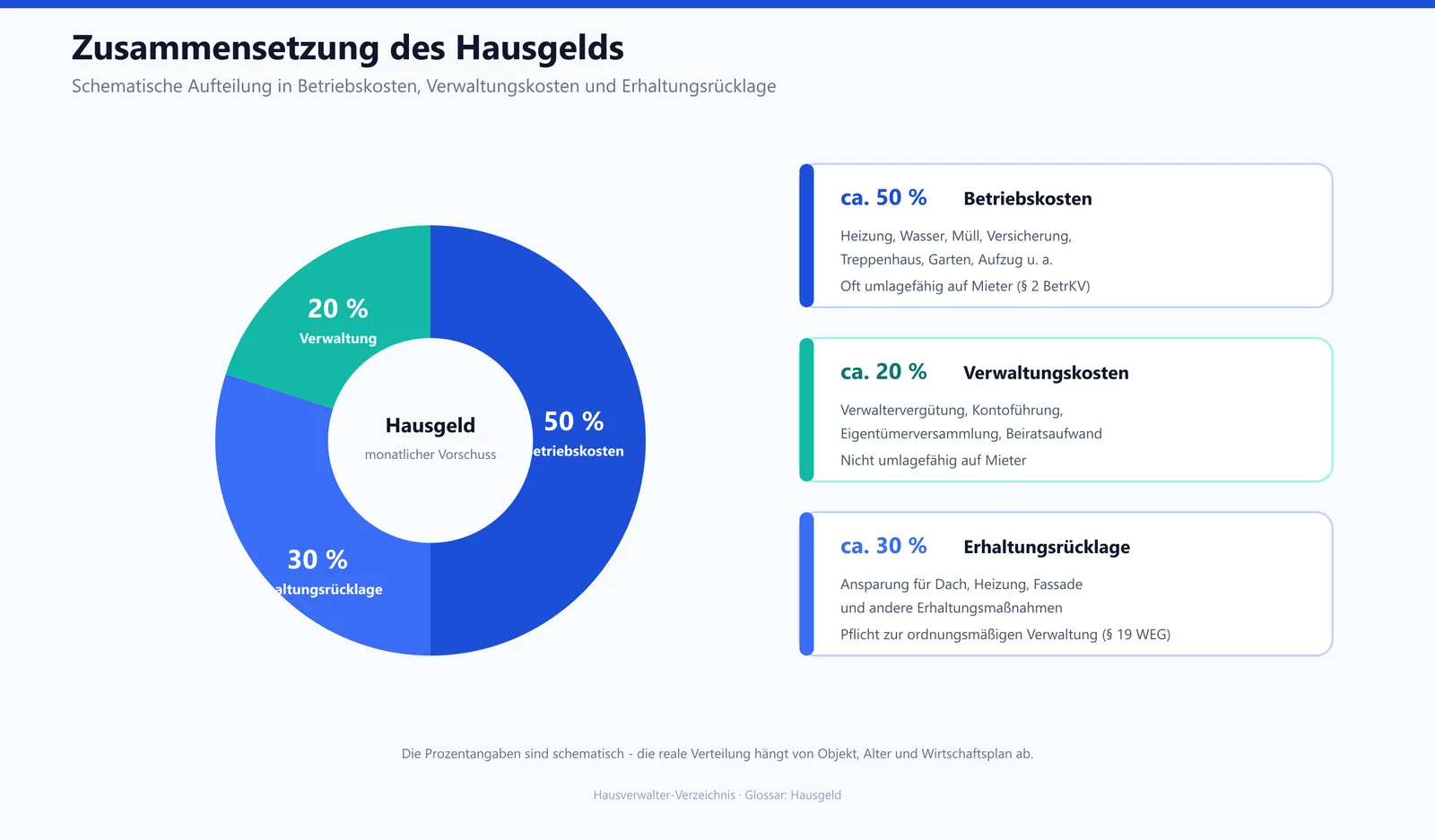 Grafik zur Zusammensetzung des Hausgelds aus Betriebskosten, Verwaltungskosten und Erhaltungsrücklage
