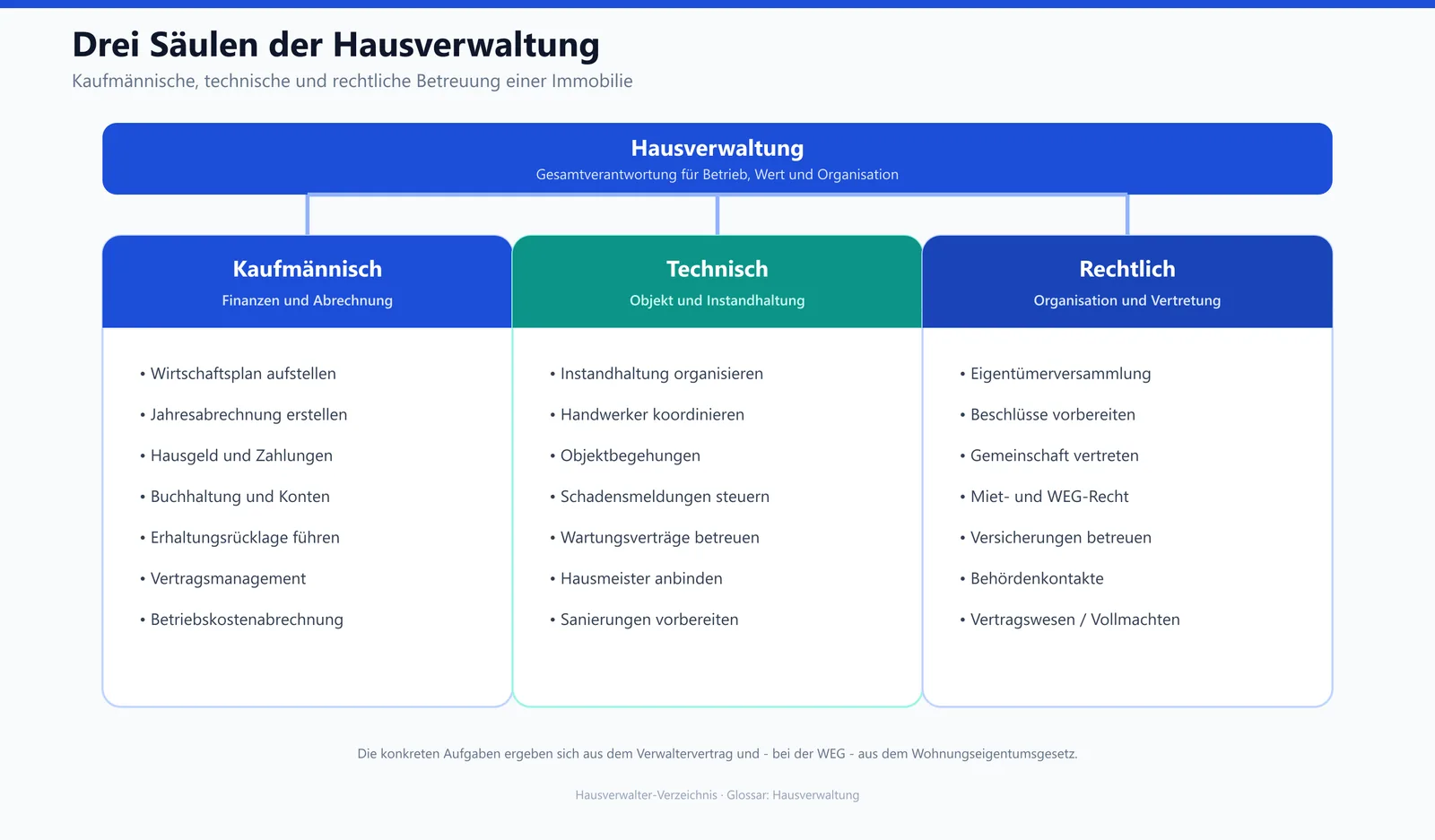 Schaubild der drei Aufgabenbereiche einer Hausverwaltung: kaufmännische, technische und rechtliche Betreuung