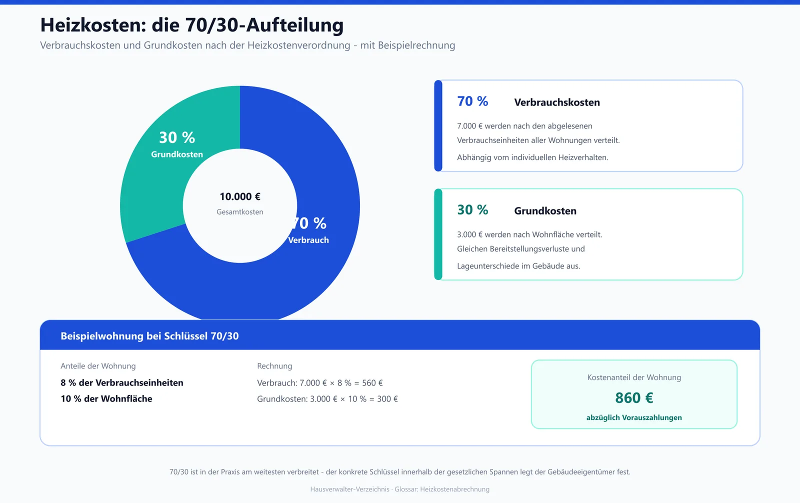 Grafik zur Aufteilung der Heizkosten in 70 Prozent Verbrauchskosten und 30 Prozent Grundkosten
