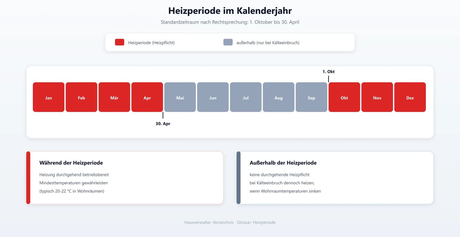 Zeitstrahl der Heizperiode in Deutschland vom 1. Oktober bis zum 30. April