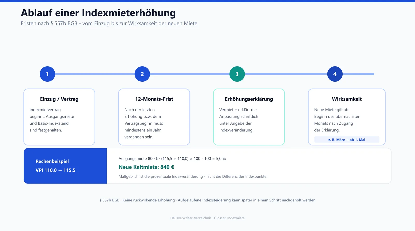 Zeitstrahl mit den Fristen einer Indexmieterhöhung nach Paragraf 557b BGB