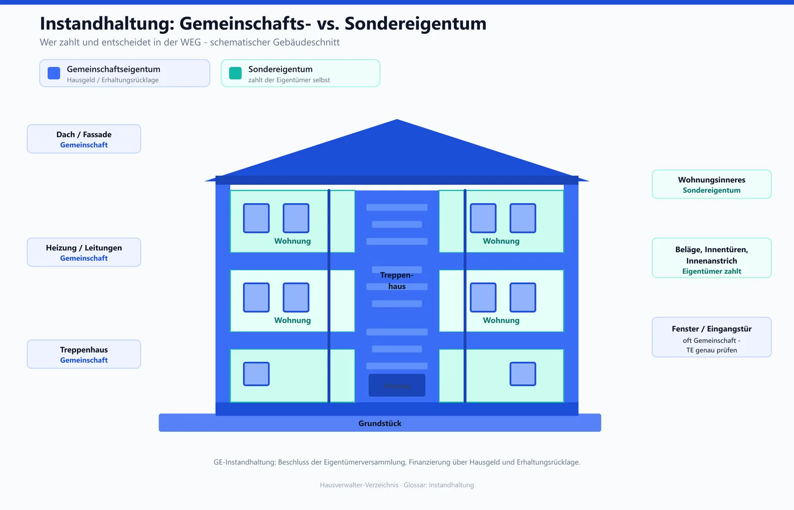 Abgrenzung von Gemeinschaftseigentum und Sondereigentum bei der Instandhaltung in der WEG