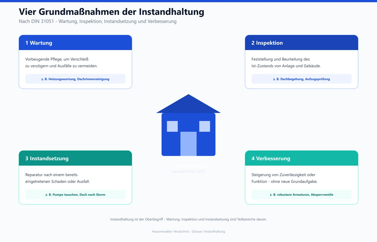 Die vier Grundmaßnahmen der Instandhaltung nach DIN 31051 am Beispiel eines Wohngebäudes