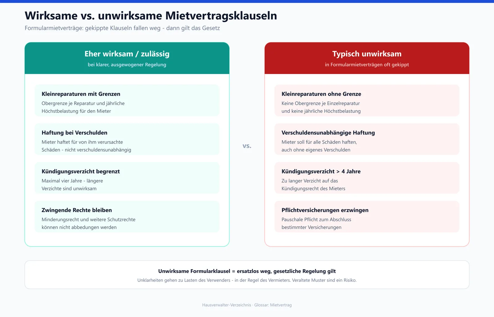 Vergleich typischer wirksamer und unwirksamer Klauseln im Mietvertrag
