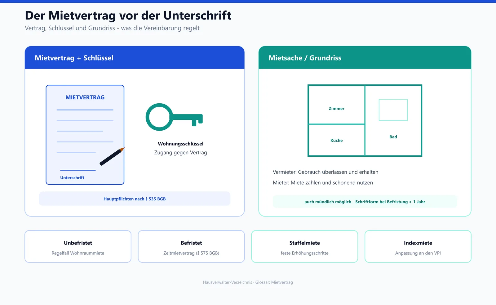 Mietvertrag für eine Wohnung vor der Unterschrift mit Schlüssel und Grundriss
