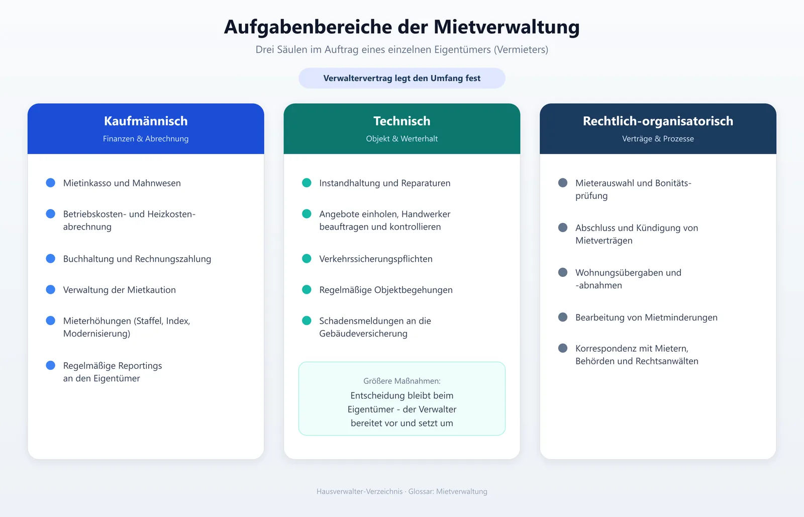 Schaubild der drei Aufgabenbereiche einer Mietverwaltung: kaufmännische, technische und rechtlich-organisatorische Aufgaben