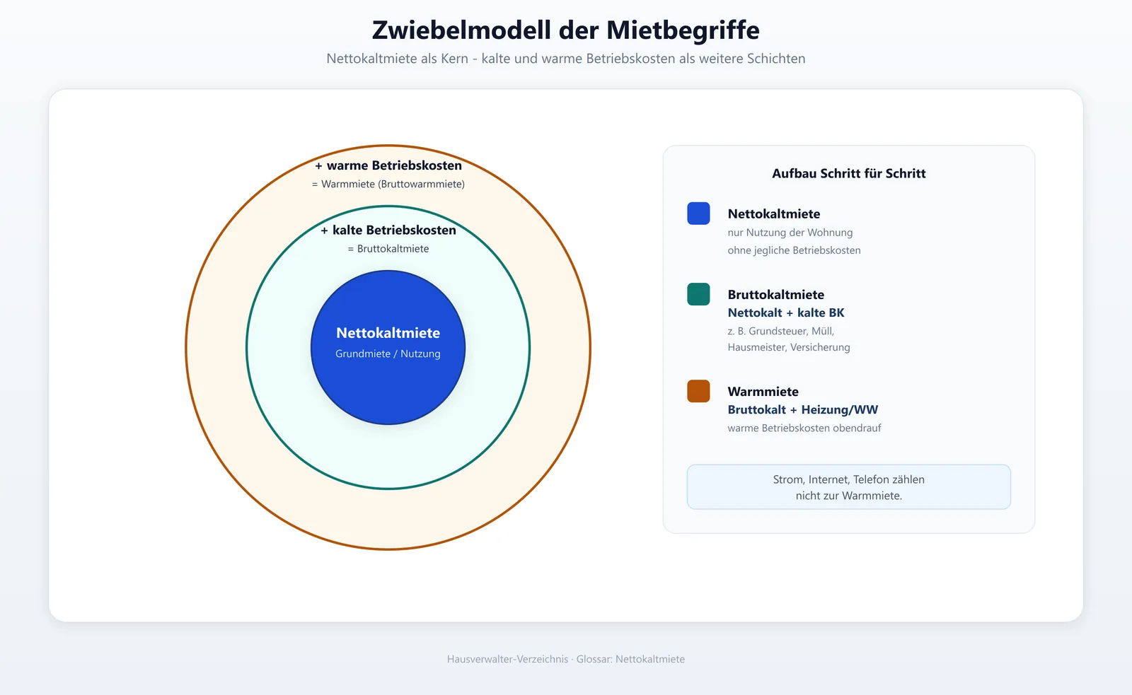 Grafik zeigt den Aufbau der Miete: Nettokaltmiete plus kalte Betriebskosten ergibt die Bruttokaltmiete, plus Heiz- und Warmwasserkosten die Warmmiete