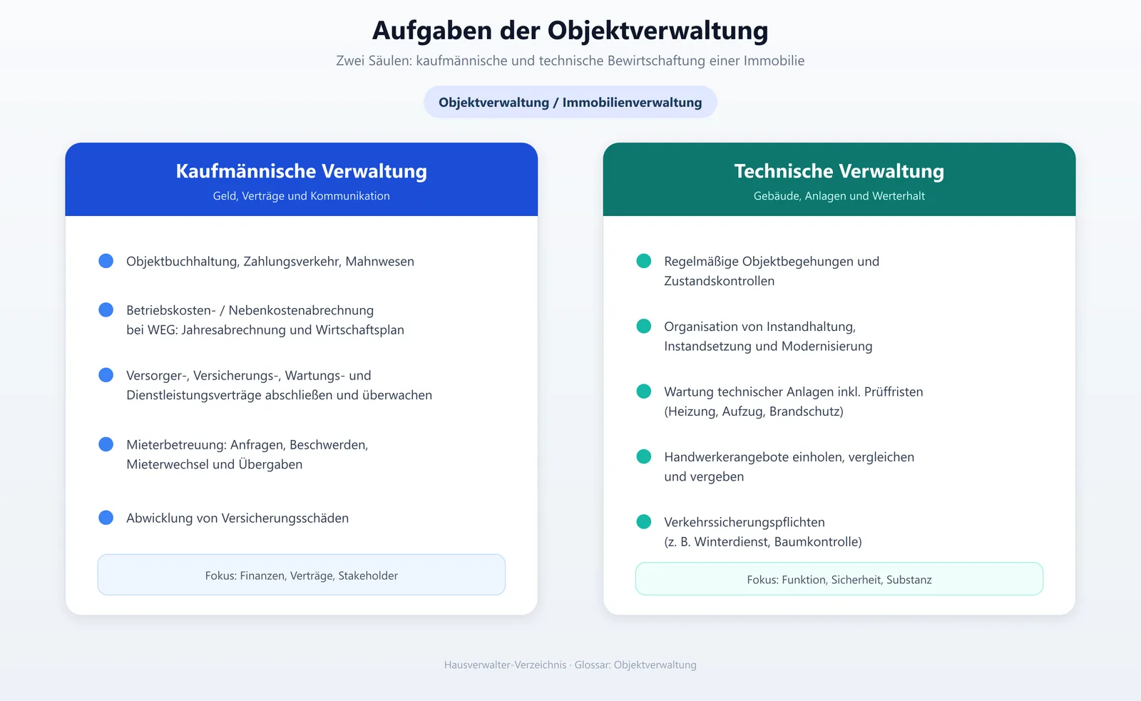 Grafik zeigt die Aufgaben der Objektverwaltung, aufgeteilt in kaufmännische Aufgaben wie Buchhaltung und Abrechnungen sowie technische Aufgaben wie Instandhaltung und Wartung