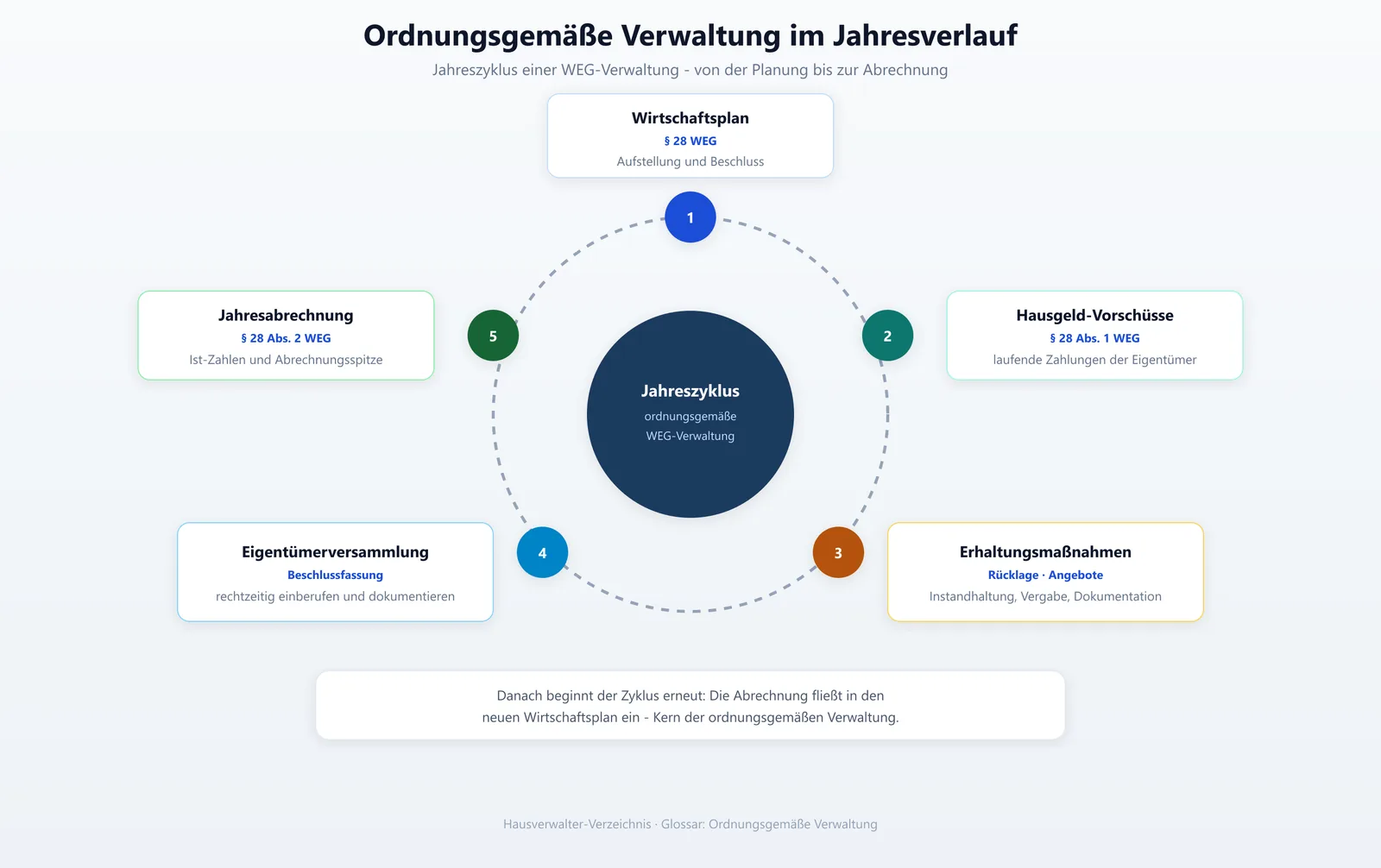 Grafik zeigt den Jahreszyklus einer ordnungsgemäßen WEG-Verwaltung von der Aufstellung des Wirtschaftsplans über die Eigentümerversammlung bis zur Jahresabrechnung