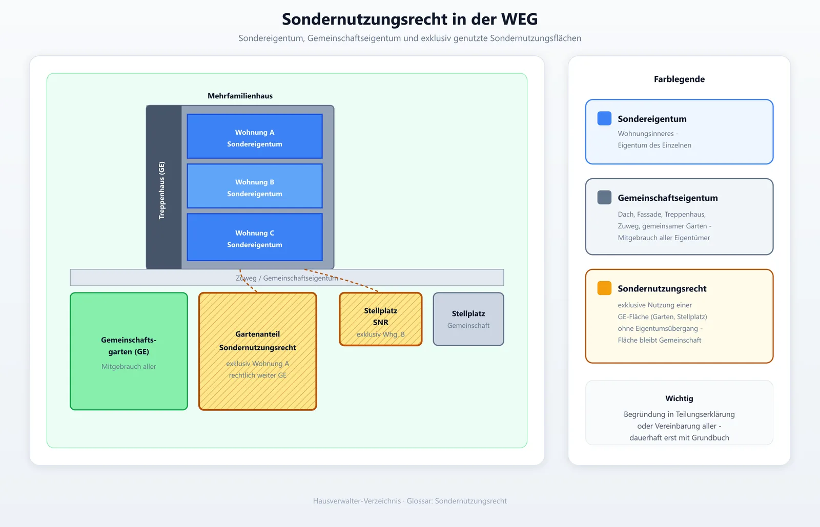 Schema einer Wohnungseigentümergemeinschaft mit Sondereigentum, Gemeinschaftseigentum und Sondernutzungsrecht an Garten und Stellplatz