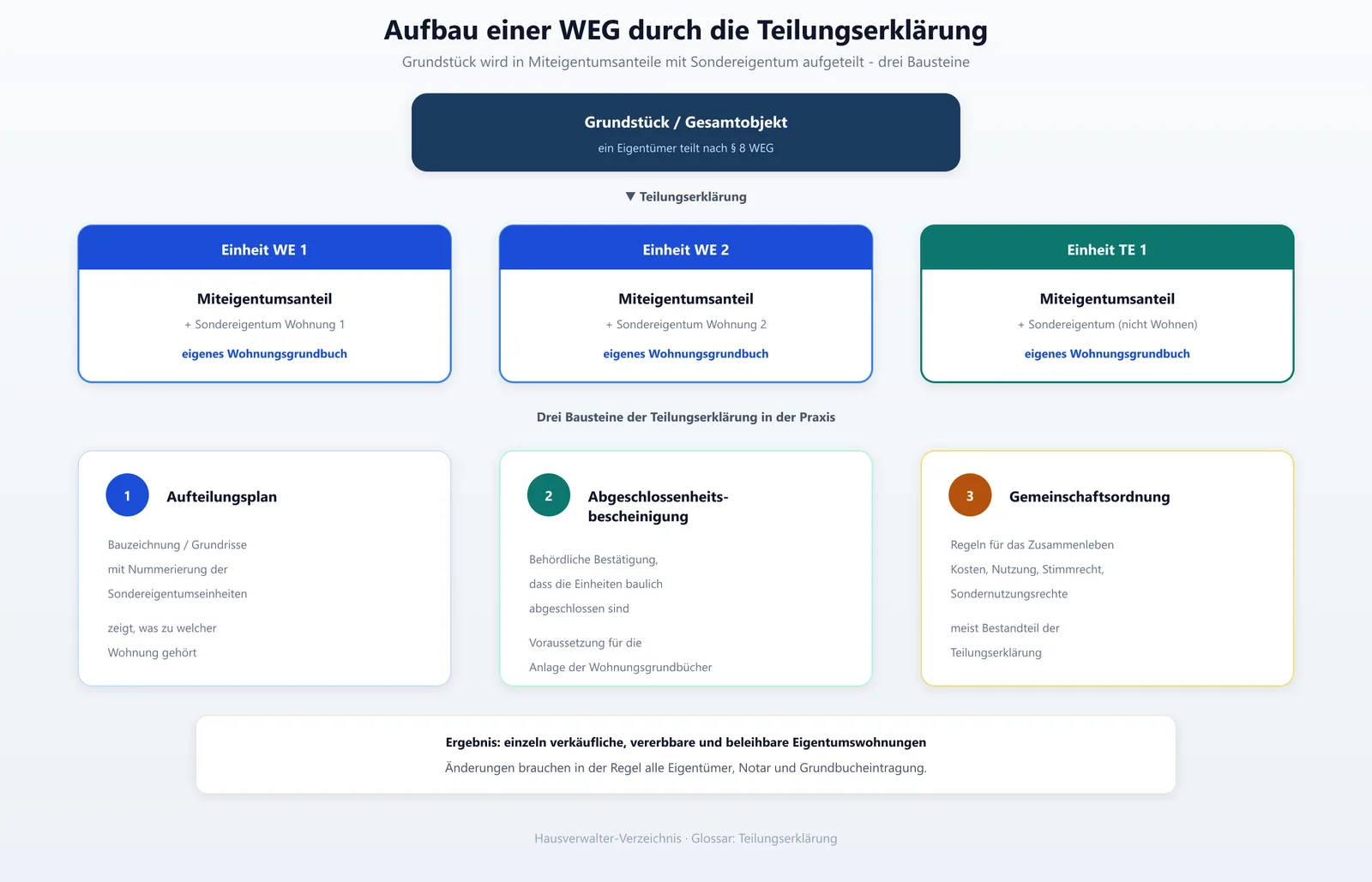 Schaubild zur Aufteilung eines Grundstücks in Wohnungseigentum durch die Teilungserklärung