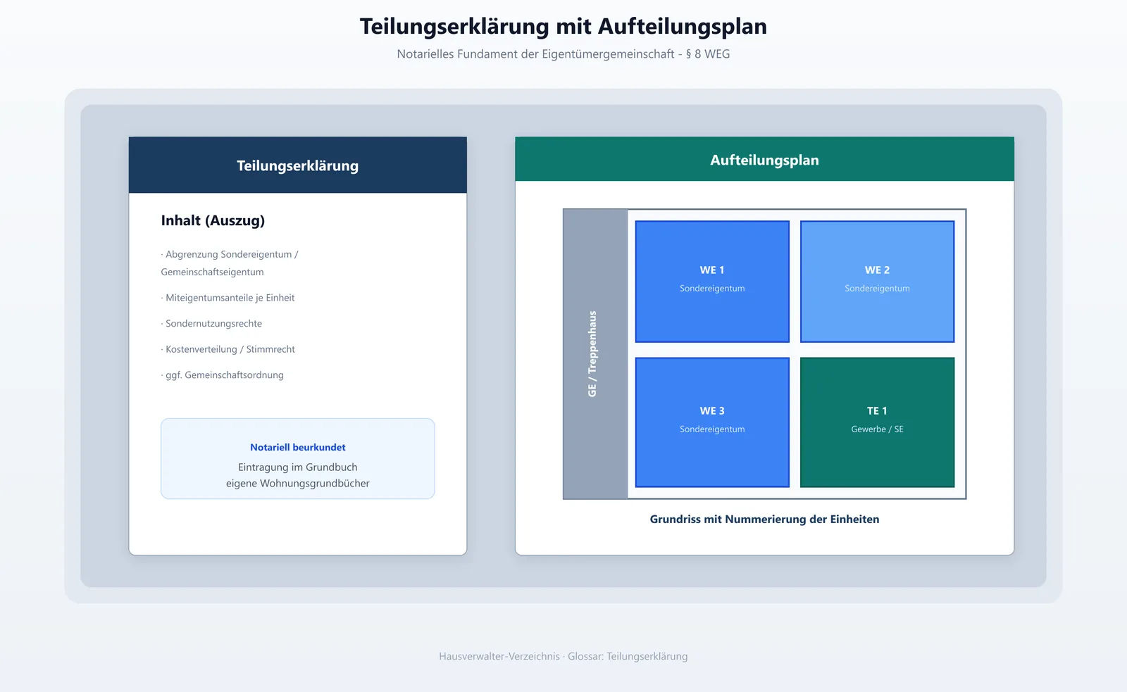 Teilungserklärung mit Aufteilungsplan einer Eigentumswohnungsanlage