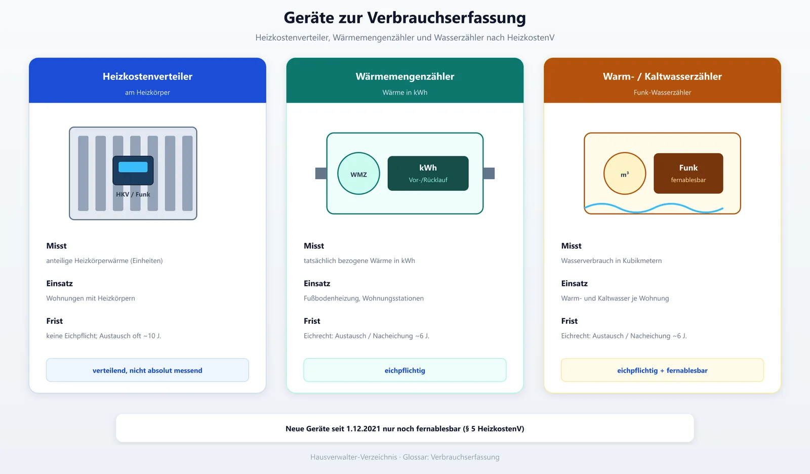 Geräte zur Verbrauchserfassung: Heizkostenverteiler, Wärmemengenzähler und Wasserzähler