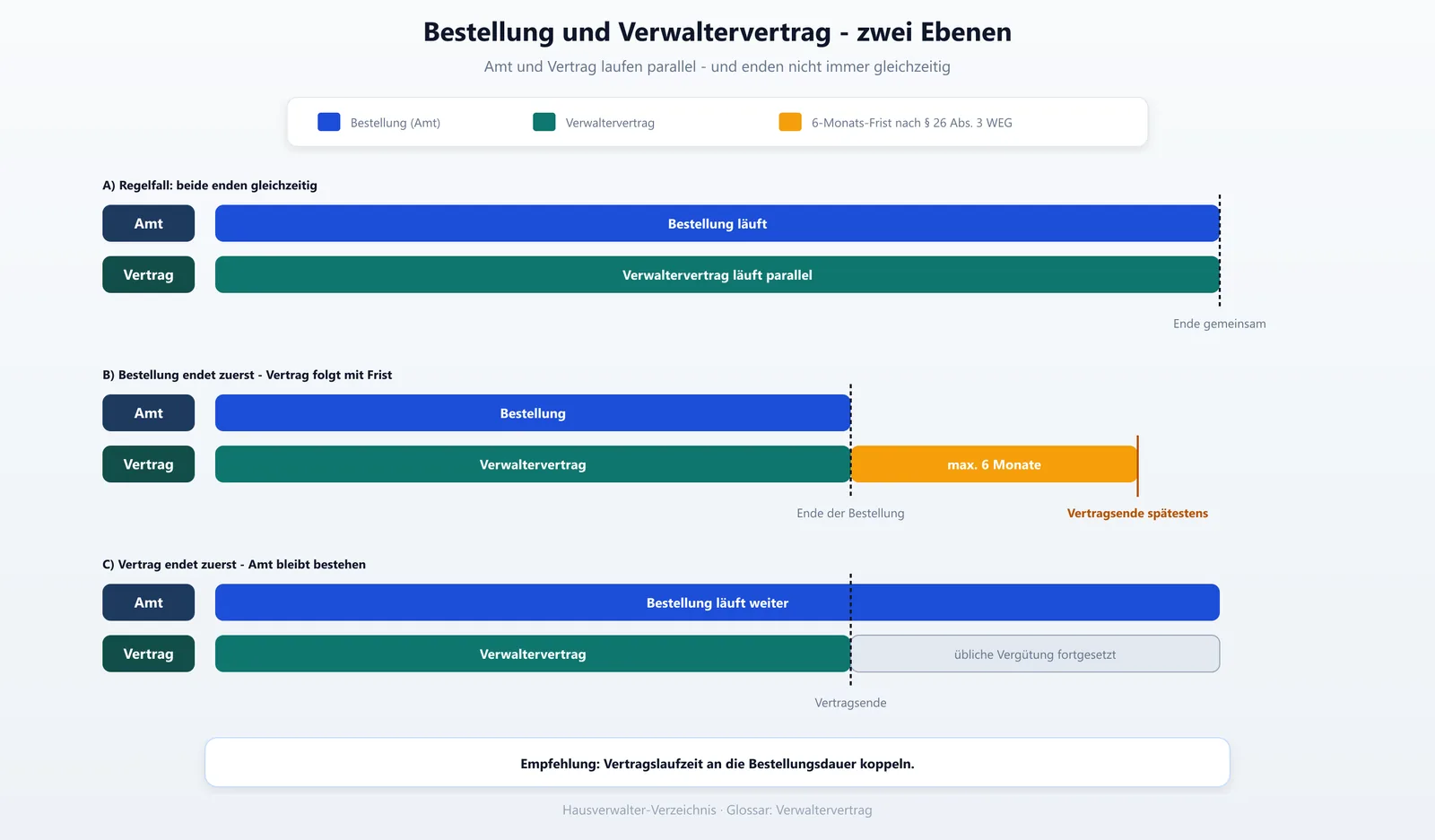 Zeitstrahl zur Trennung von Verwalterbestellung und Verwaltervertrag in der WEG mit 6-Monats-Frist nach § 26 Abs. 3 WEG