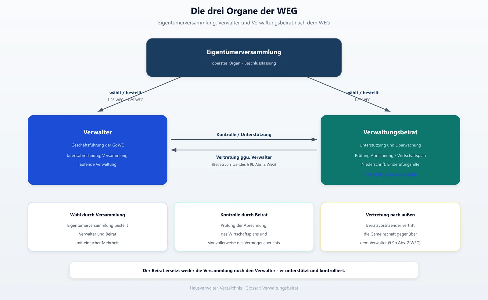 Organigramm der WEG-Organe Eigentümerversammlung, Verwalter und Verwaltungsbeirat mit ihren Beziehungen nach dem Wohnungseigentumsgesetz