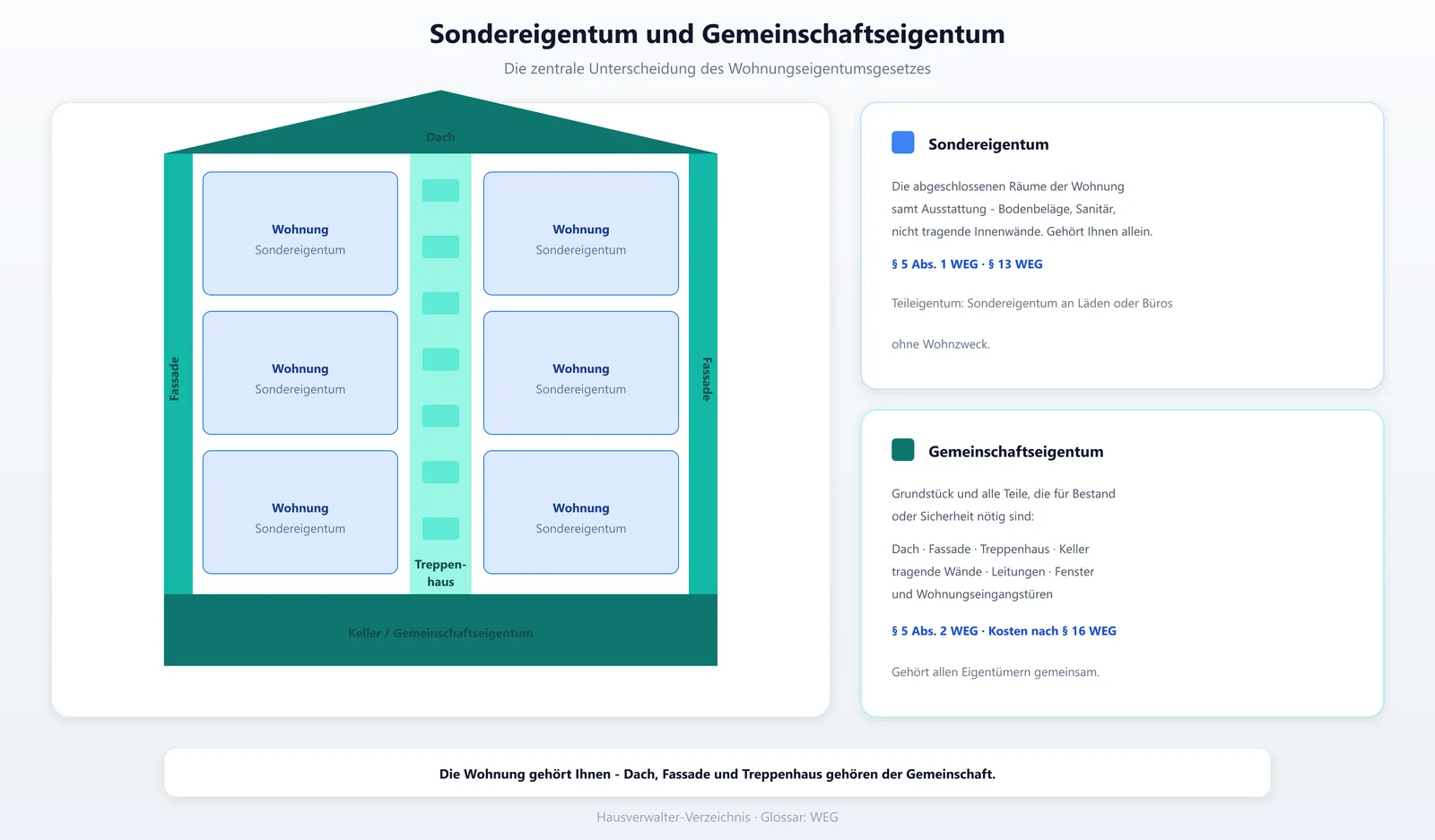 Grafik zur Abgrenzung von Sondereigentum und Gemeinschaftseigentum nach dem Wohnungseigentumsgesetz