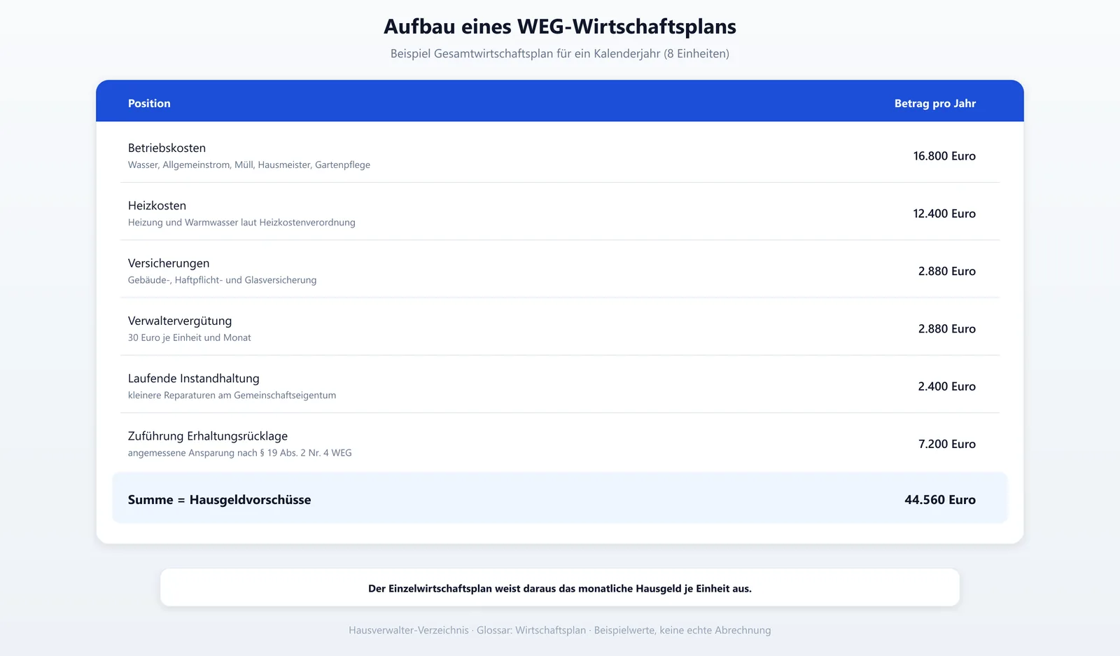 Beispiel für den Aufbau eines WEG-Wirtschaftsplans mit typischen Kostenpositionen