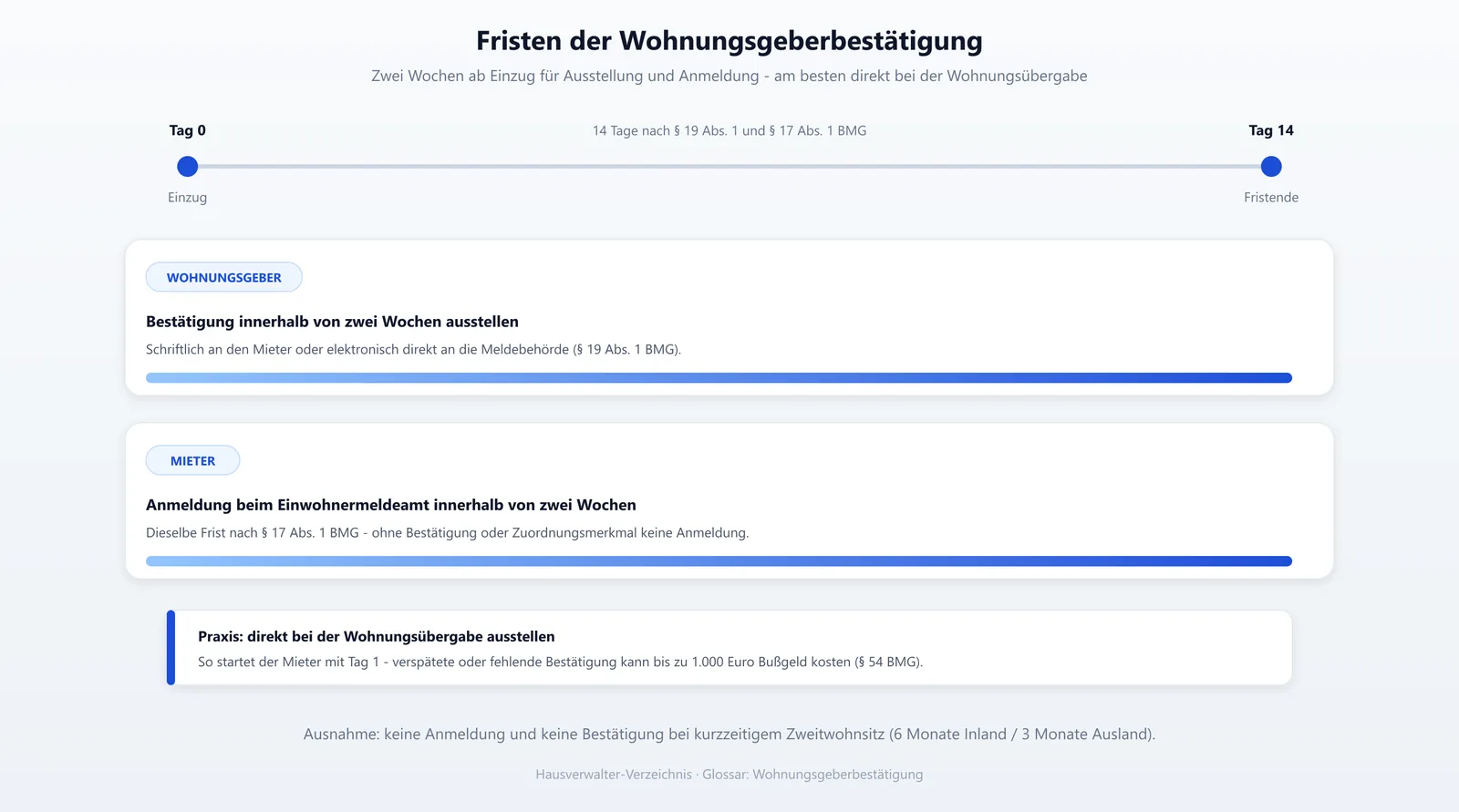 Fristen-Timeline der Wohnungsgeberbestätigung: zwei Wochen für Ausstellung und Anmeldung