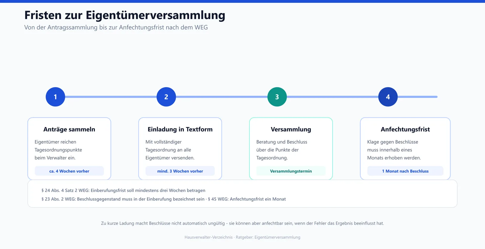 Fristen-Timeline zur Eigentümerversammlung nach WEG mit Einberufungsfrist von drei Wochen und Anfechtungsfrist von einem Monat