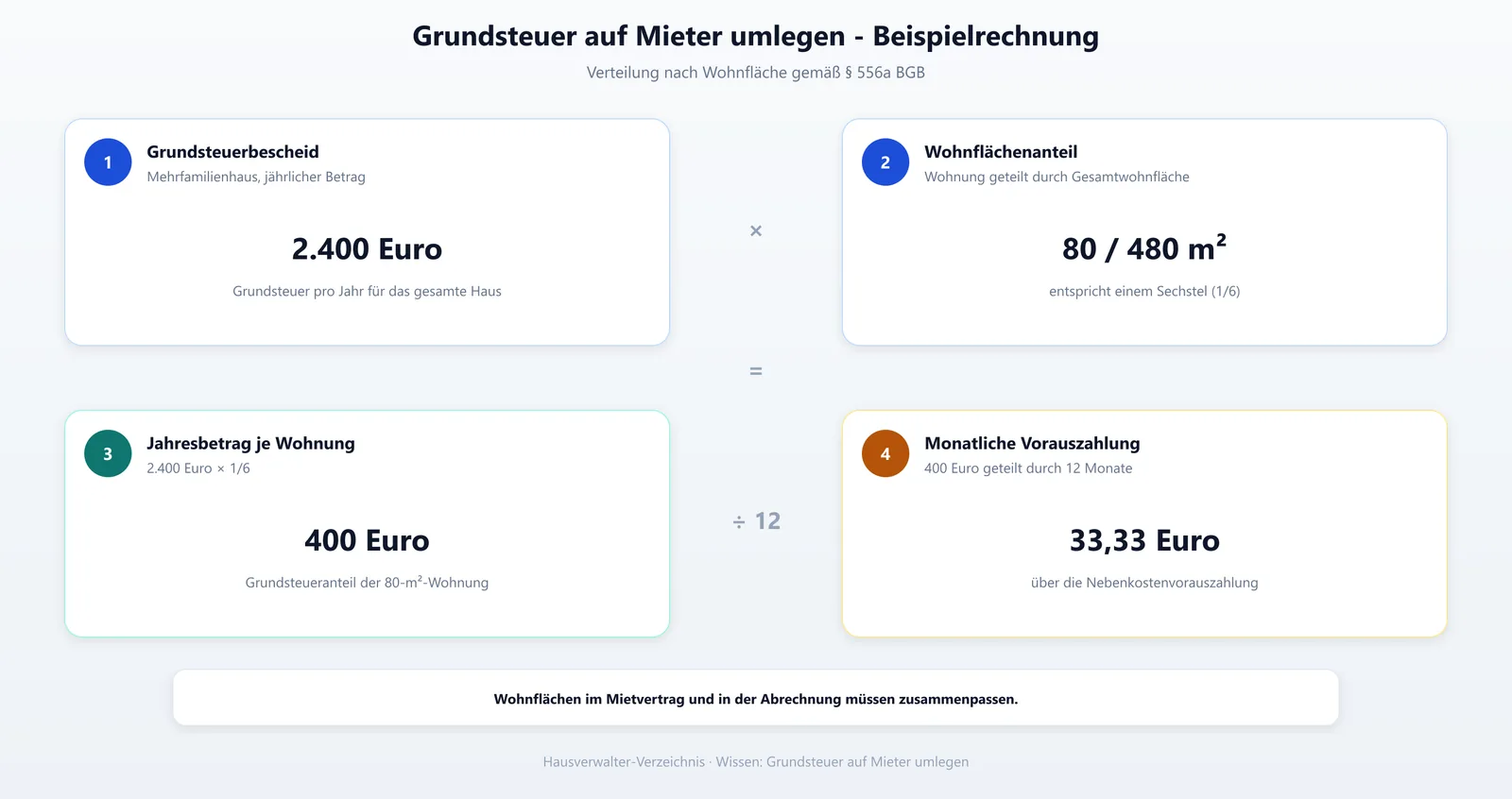 Beispielrechnung zur Umlage der Grundsteuer auf Mieter nach Wohnflächenanteil