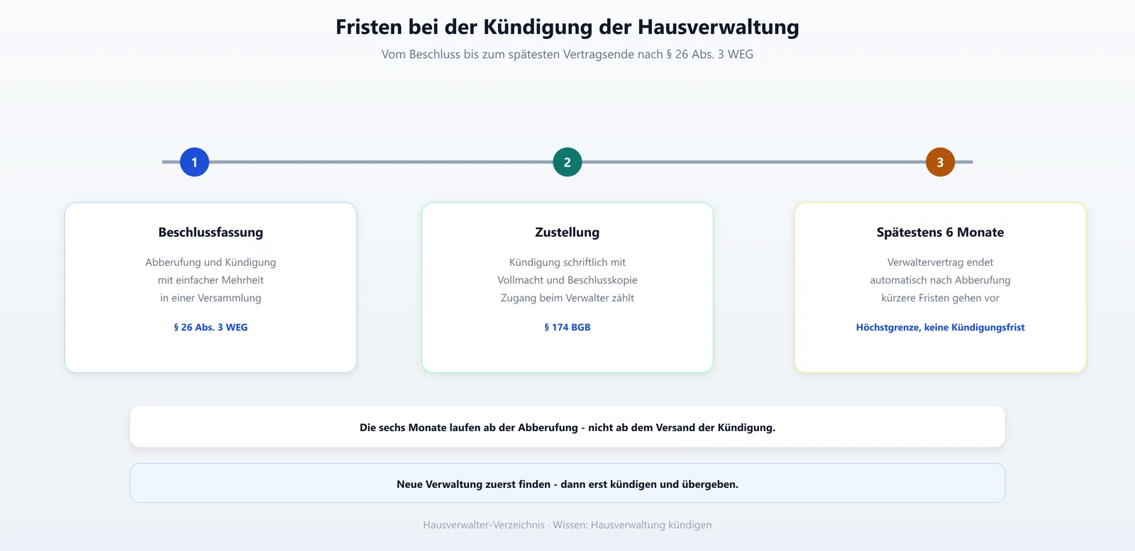 Zeitstrahl der Fristen bei der Kündigung der Hausverwaltung nach § 26 Abs. 3 WEG