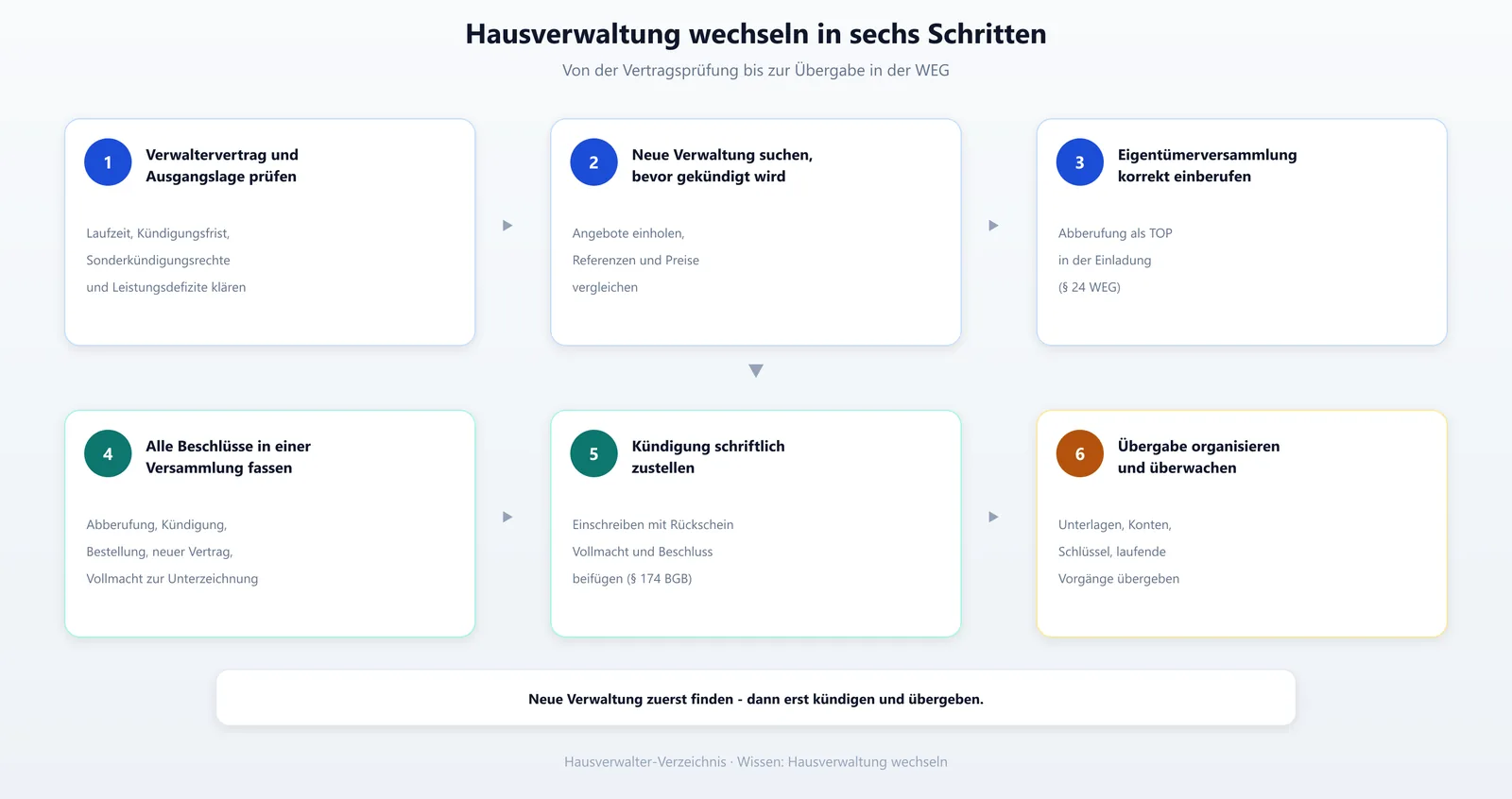 Schritt für Schritt Grafik zum Ablauf Hausverwaltung wechseln in der WEG