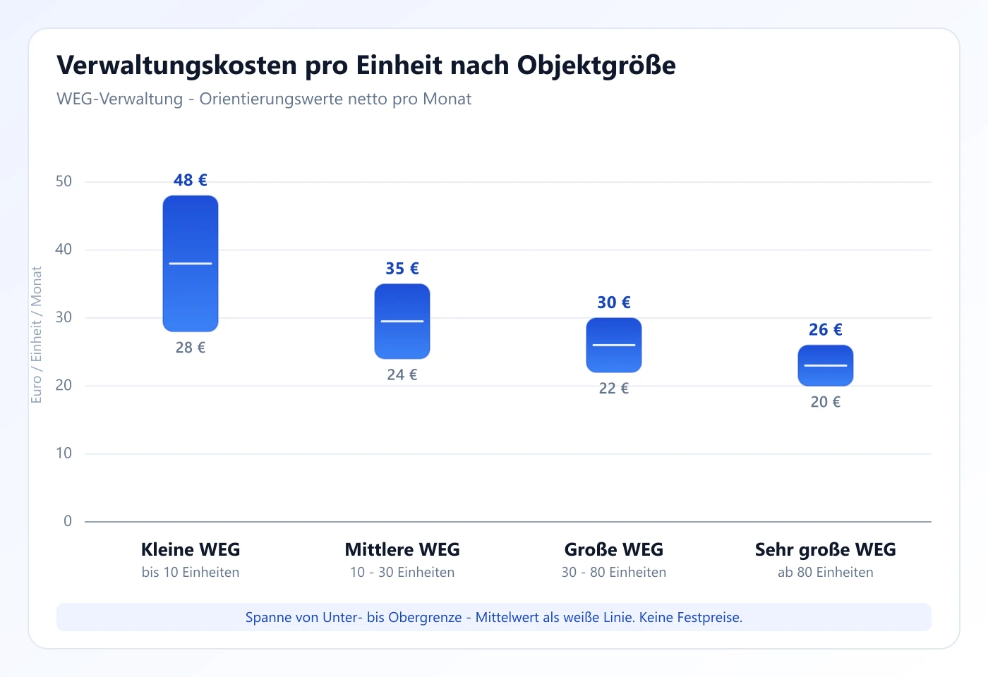 Diagramm der Hausverwaltungskosten pro Wohneinheit und Monat in Abhängigkeit von der Anzahl der Einheiten