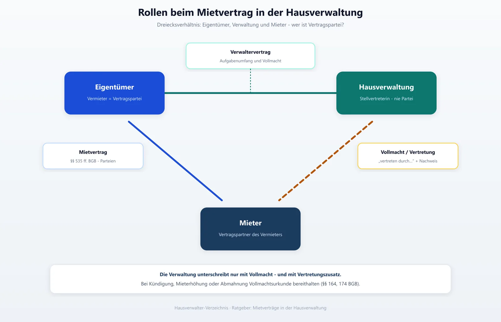 Rollenverteilung beim Mietvertrag in der Hausverwaltung mit dem Eigentümer als Vermieter, der Verwaltung als Stellvertreterin und dem Mieter als Vertragspartner