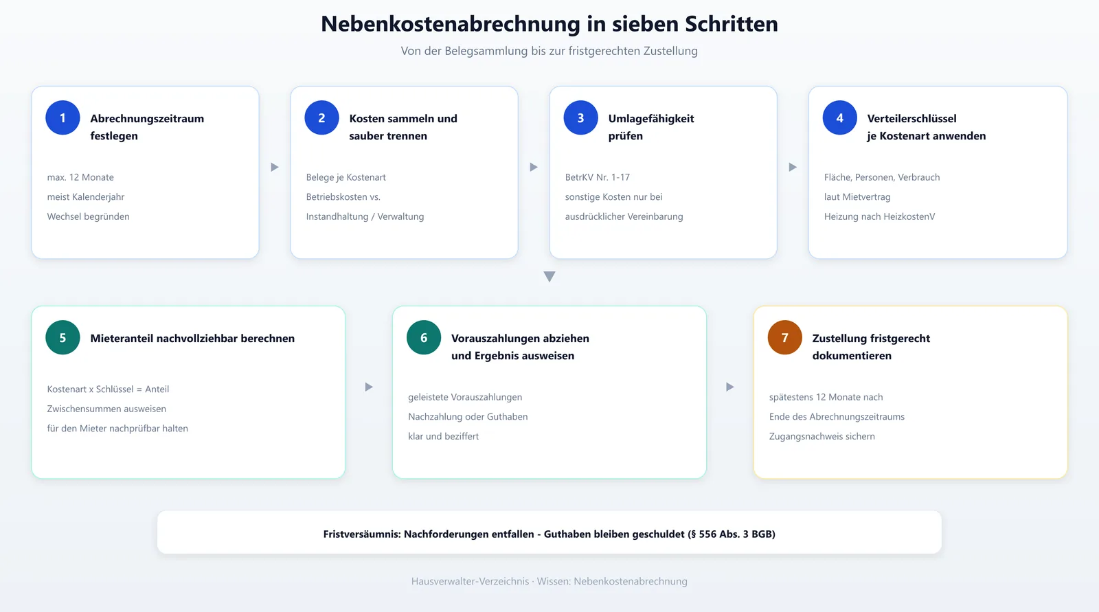 Schritt-für-Schritt-Ablauf der Nebenkostenabrechnung für Verwalter in sieben Stationen