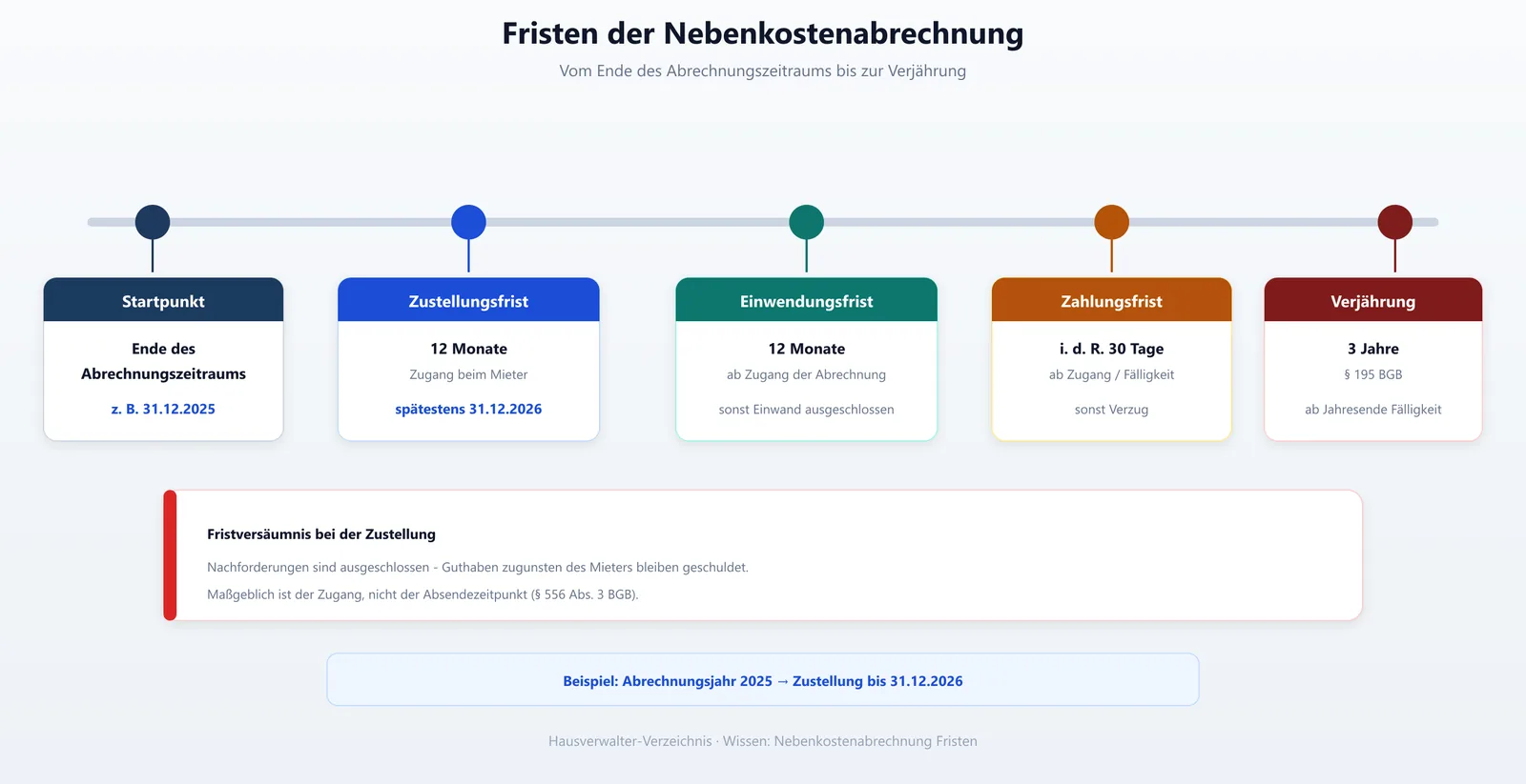 Fristen-Timeline der Nebenkostenabrechnung für Vermieter und Verwalter