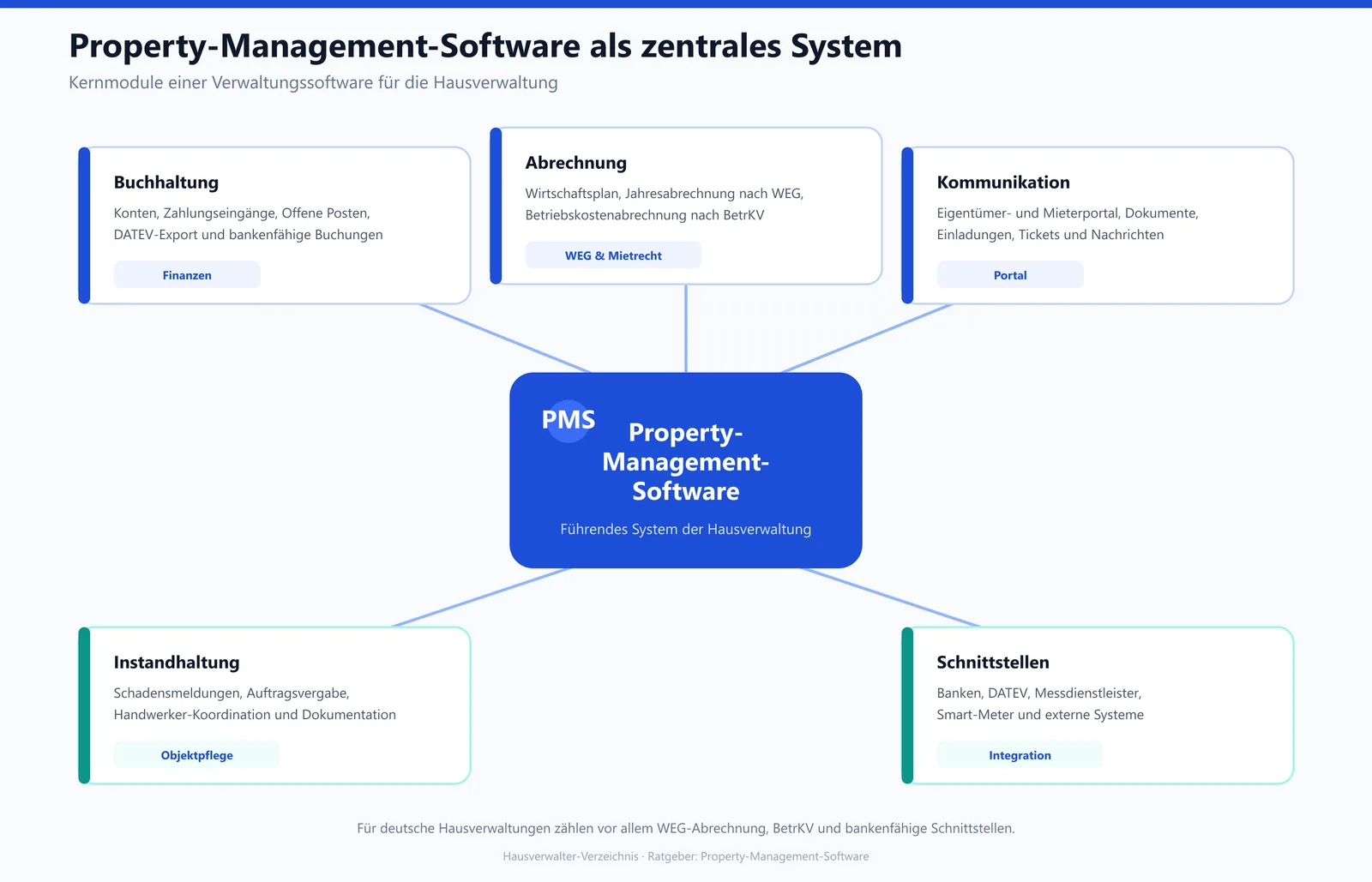 Schaubild einer Property-Management-Software mit ihren Kernmodulen Buchhaltung, Abrechnung, Kommunikation, Instandhaltung und Schnittstellen