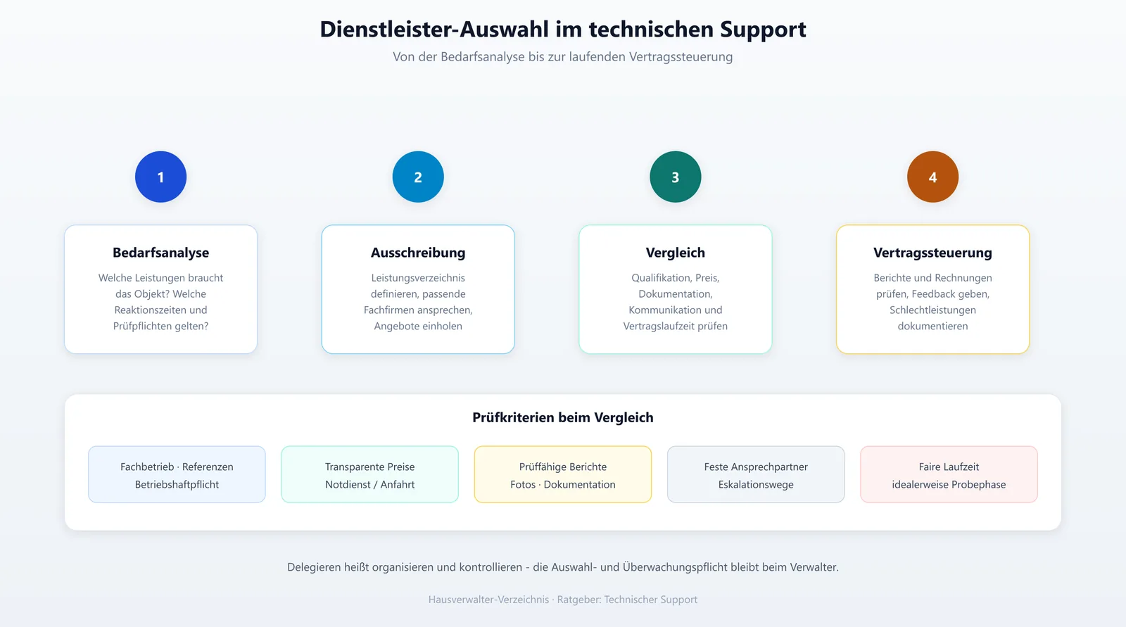 Prozessgrafik zur Auswahl und Steuerung externer Dienstleister im technischen Support der Hausverwaltung