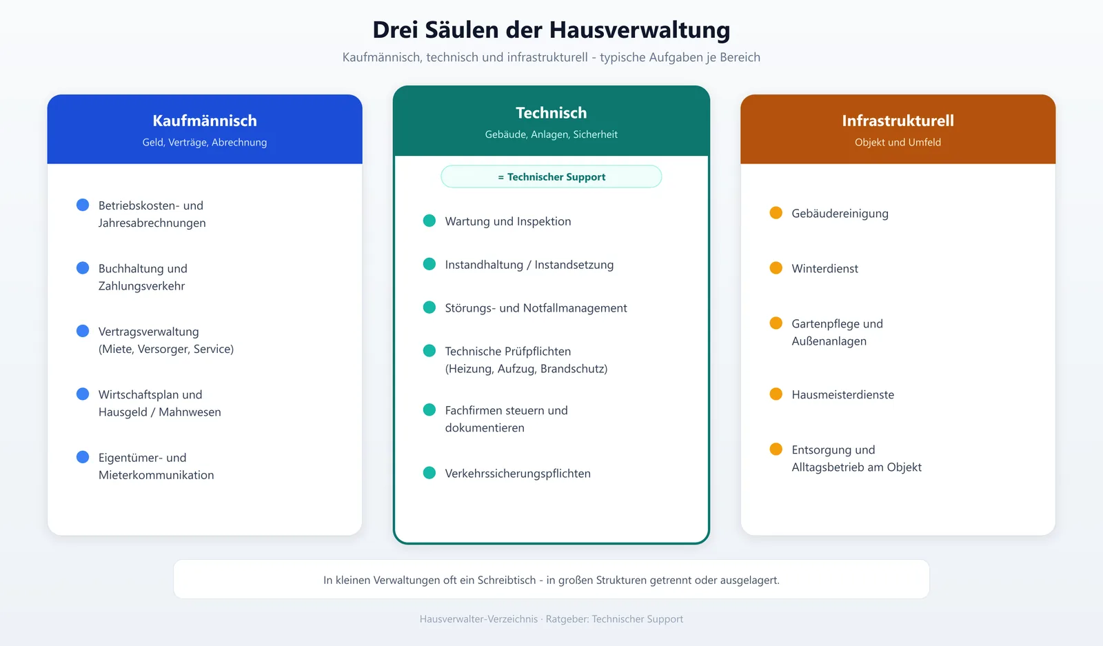 Übersicht der drei Verwaltungsbereiche einer Hausverwaltung mit Aufgaben der technischen Verwaltung