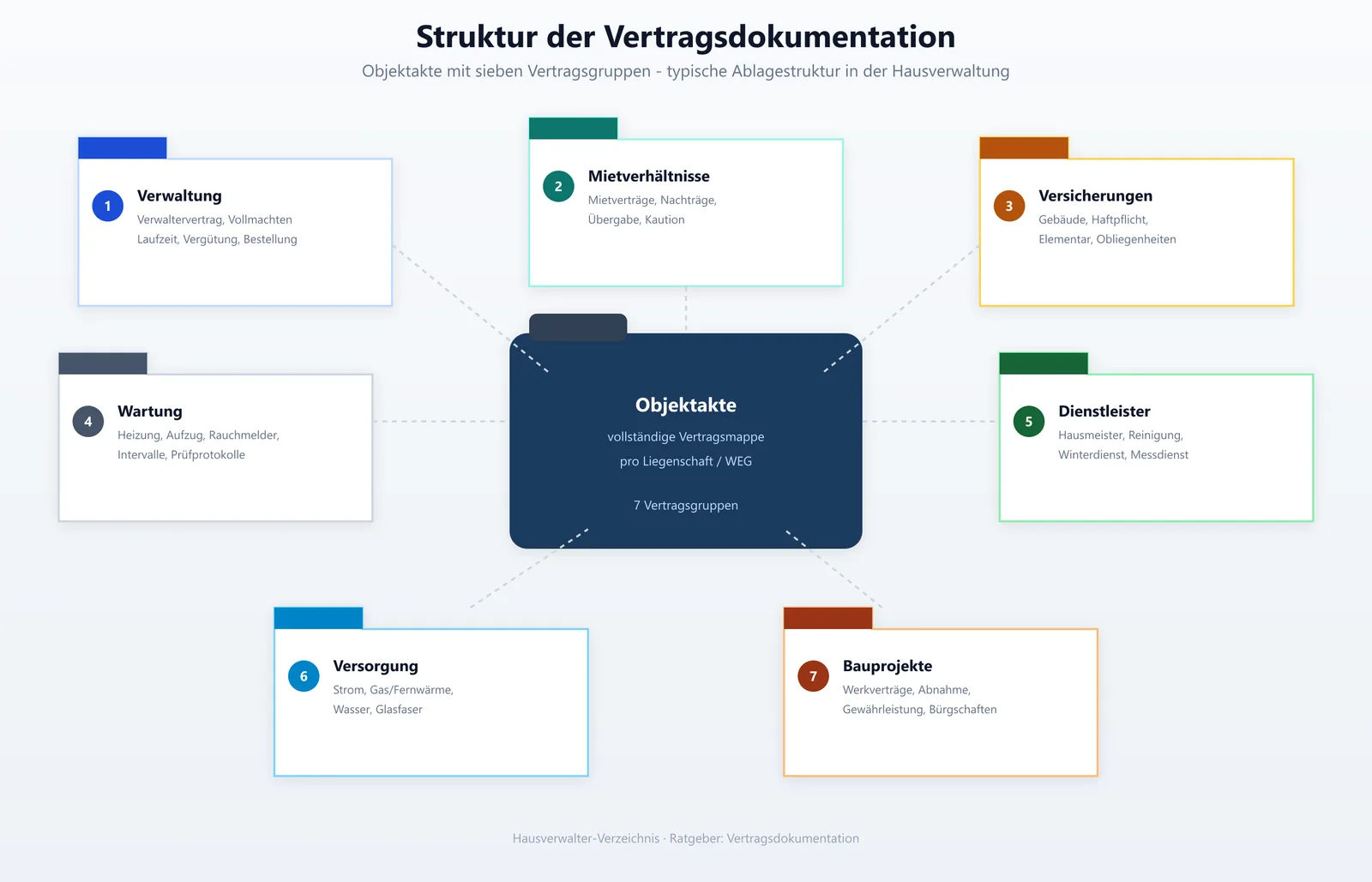 Struktur einer Vertragsdokumentation in der Hausverwaltung mit den Vertragsgruppen Verwaltung, Mietverhältnisse, Versicherungen, Wartung, Dienstleister, Versorgung und Bauprojekte